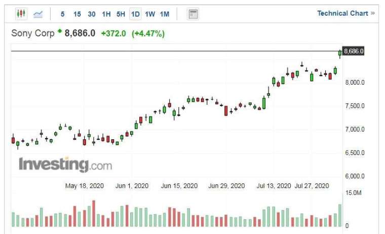 索尼股價走勢日線圖 (圖片：Investing.com)