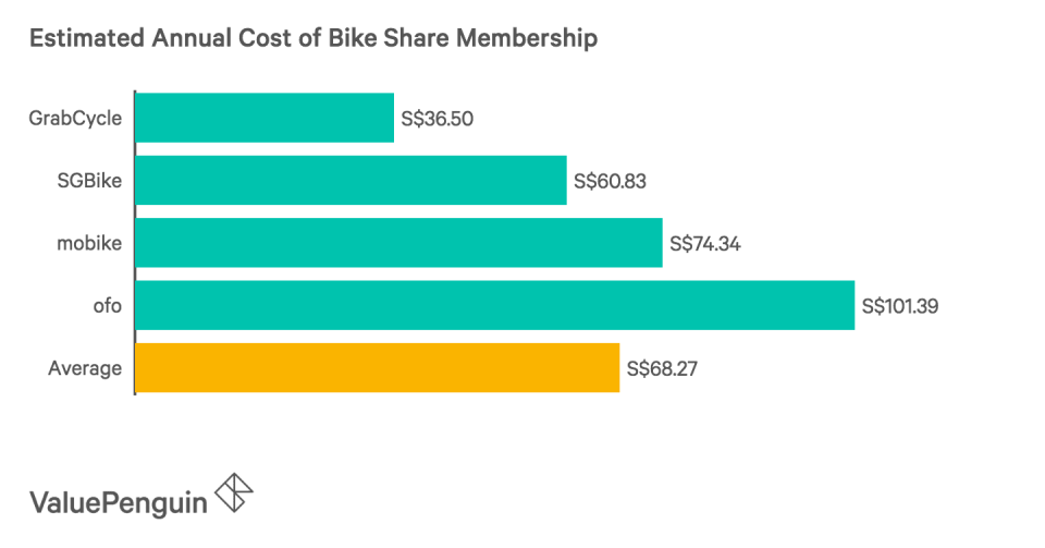 Estimated Annual Cost of Bike-Share Membership