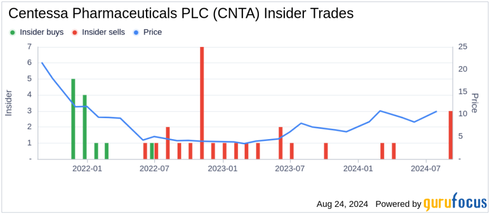 Insider sale: Chief Business Officer Gregory Weinhoff sells 30,000 shares of Centessa Pharmaceuticals PLC (CNTA)