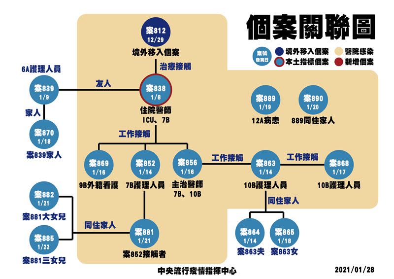 桃醫群聚案關係圖。（圖／指揮中心提供）