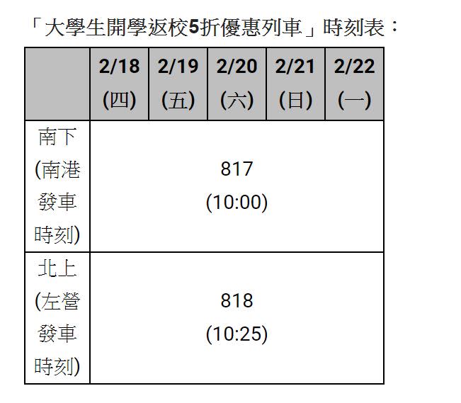 快新聞／大學生開學返校5折優惠列車 1/21凌晨起逐日開放購票