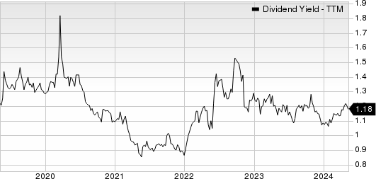 Expeditors International of Washington, Inc. Dividend Yield (TTM)