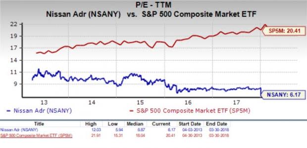 Let's see if Nissan Motor Co., Ltd. (NSANY) stock is a good choice for value-oriented investors right now, or if investors subscribing to this methodology should look elsewhere for top picks.