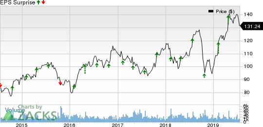 Carlisle Companies Incorporated Price and EPS Surprise