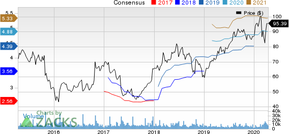 Akamai Technologies, Inc. Price and Consensus