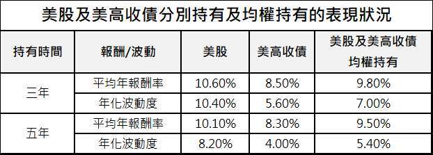 資料來源：Bloomberg、「鉅亨買基金」整理，採標普500總報酬與美銀美林美國高收益債券總報酬指數，資料期間:1988-2020。此資料僅為歷史數據模擬回測，不為未來投資獲利之保證，在不同指數走勢、比重與期間下，可能得到不同數據結果。