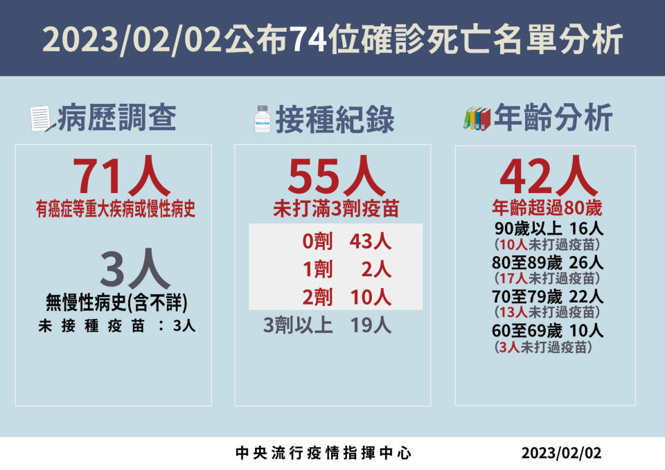 0202死亡病例分析 02