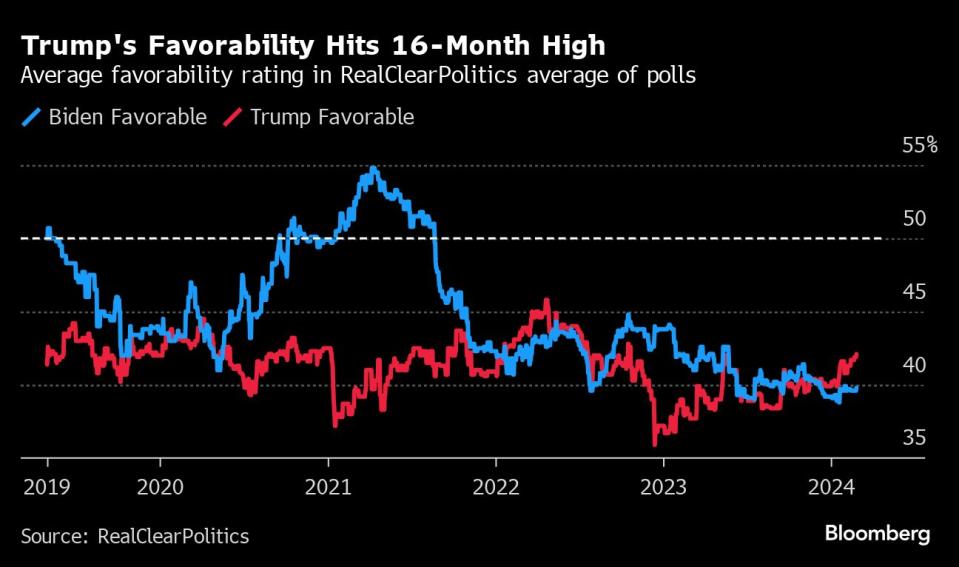 Trump’s Favorability Rating Reaches the Highest Since 2022