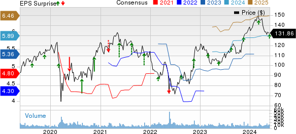 Ross Stores, Inc. Price, Consensus and EPS Surprise