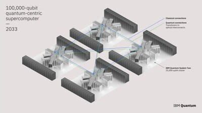 A visual rendering of IBM Quantum’s 100,000-qubit quantum-centric supercomputer, expected to be deployed by 2033. (Credit: IBM)