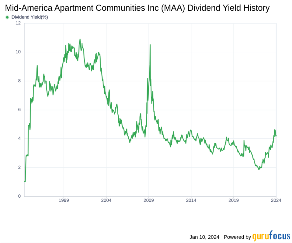 Mid-America Apartment Communities Inc's Dividend Analysis