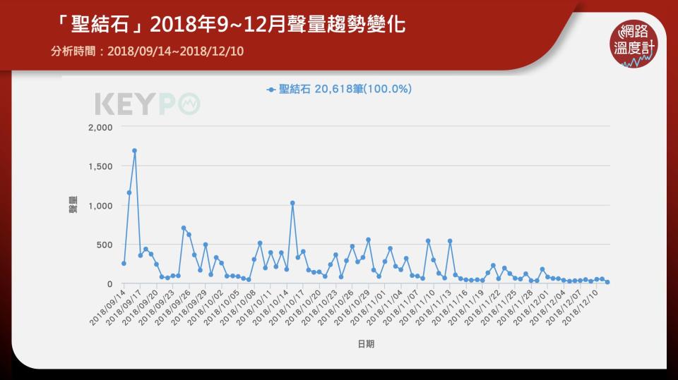 頻道擁有130萬訂閱、創下全台快突破百萬訂閱創舉的初代YouTuber聖結石，近年隨著更新頻率降低、被質疑透過NFT投資割韭菜等爭議後，逐漸淡出螢光幕前，聲勢也大不如前，如今還被網友發現他的臉書貼文觸及率相當低，再次掀起討論。