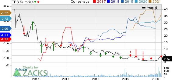 Aduro Biotech, Inc. Price, Consensus and EPS Surprise