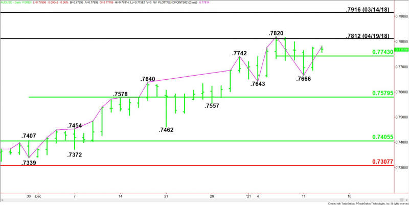 Daily AUD/USD