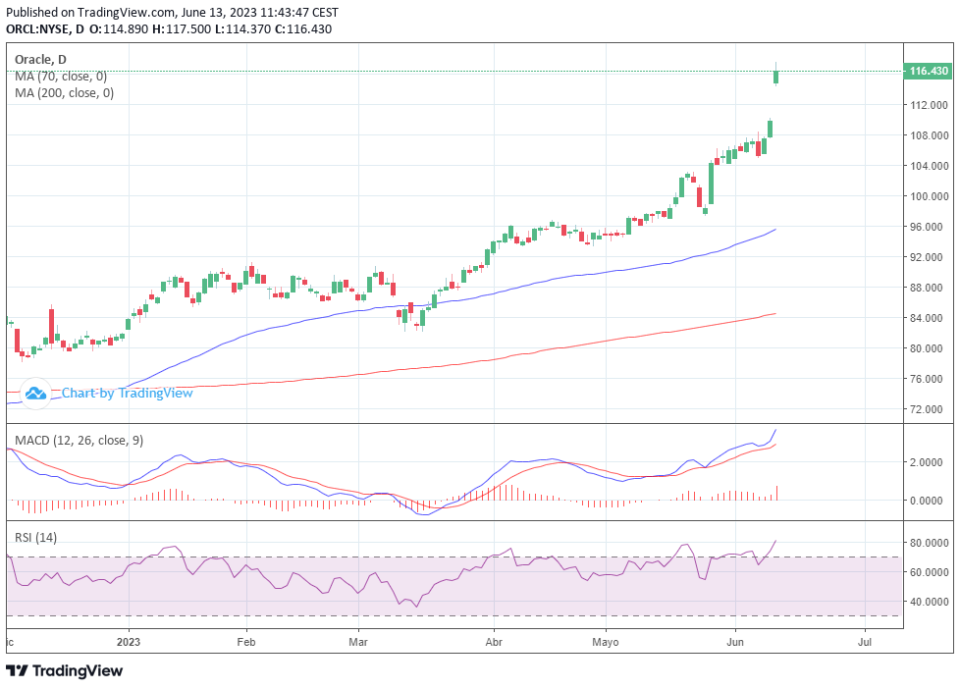 Las ganancias de Oracle suben gracias a su negocio en la nube