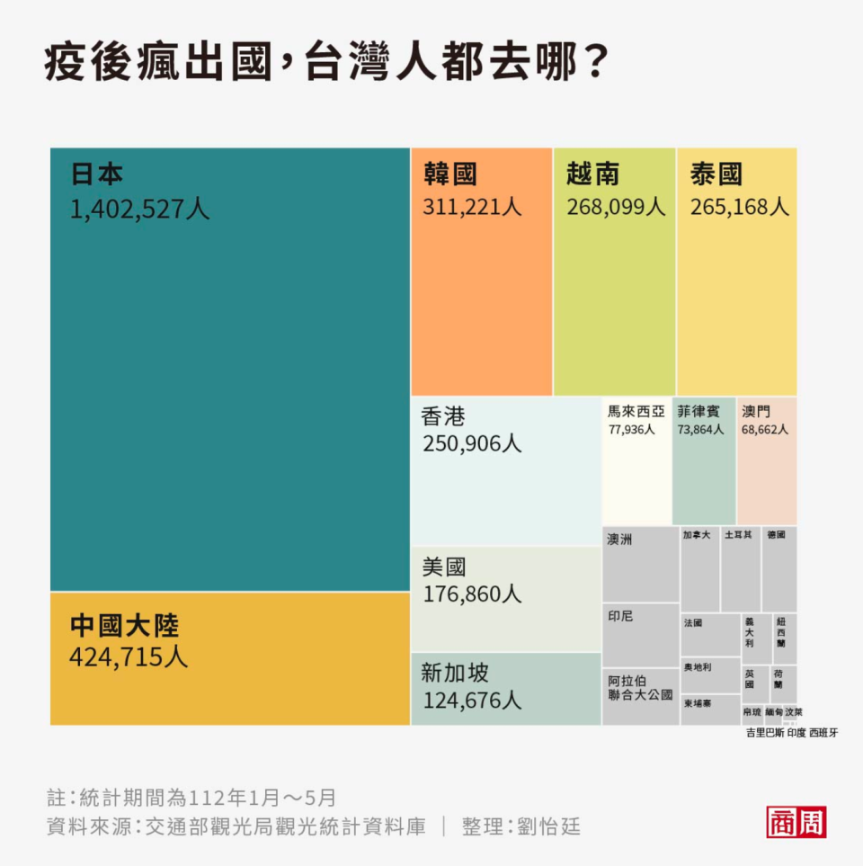 統計112年1～5月，台灣人最愛去的國家仍是日本，其次為中國、韓國、越南、泰國。 (圖表製作者：劉怡廷)