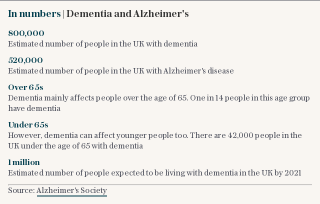 In numbers | Dementia and Alzheimer's