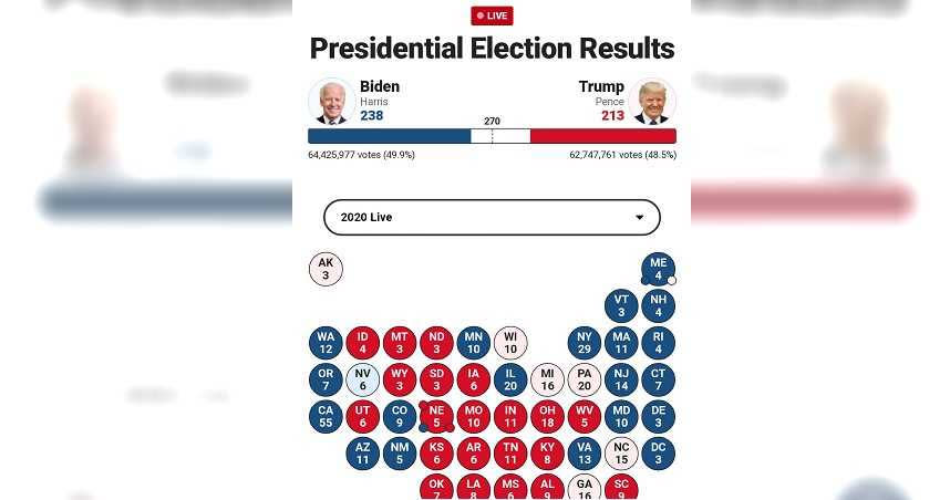 美國福斯新聞報導，川普預計可得的選舉人票與超過213票。（圖／翻攝自福斯新聞網站）