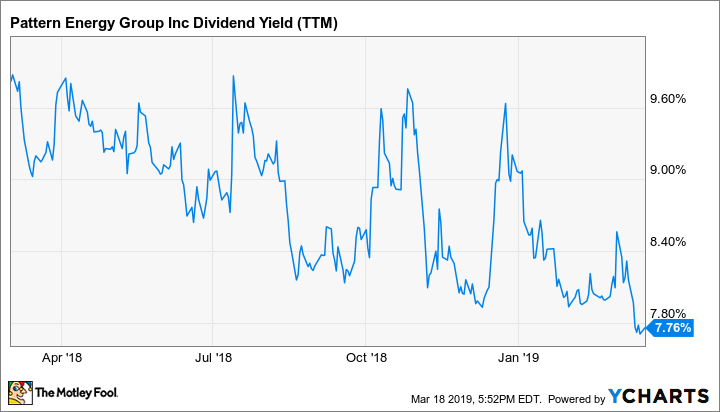 PEGI Dividend Yield (TTM) Chart