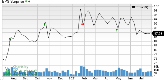 PACCAR Inc. Price and EPS Surprise