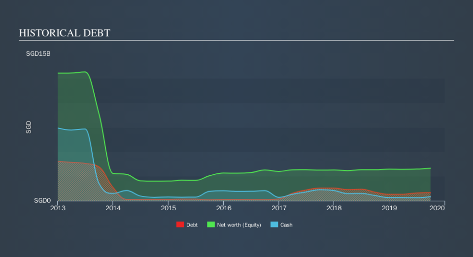 SGX:F99 Historical Debt, November 17th 2019