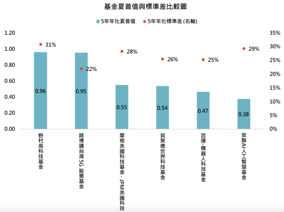 資料來源：Lipper，「鉅亨買基金」整理，資料日期：2023/11/30。投資人因不同時間進場，將有不同之投資績效，過去之績效亦不代表未來績效之保證。