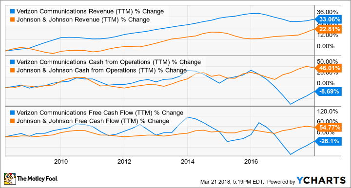 VZ Revenue (TTM) Chart