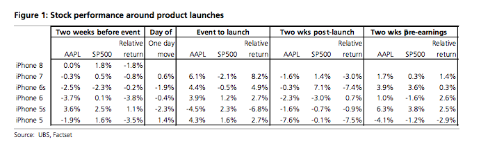 apple stock price after previous announcements, UBS