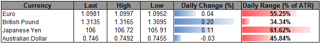 AUD/USD Outlook Mired by Expectations for Slowing Australia Inflation