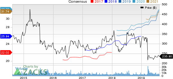 Biogen Inc. Price and Consensus