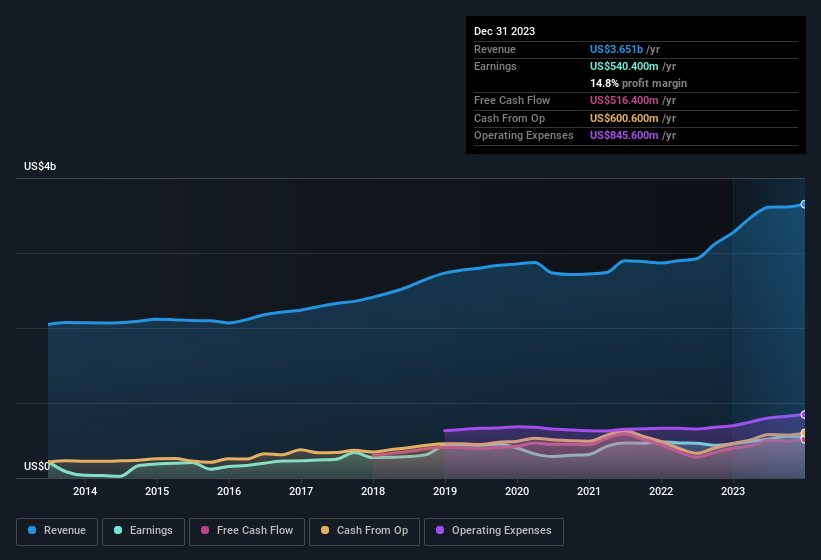 earnings-and-revenue-history