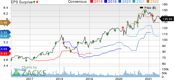 Walmart Inc. Price, Consensus and EPS Surprise