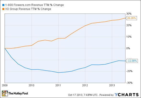 FLWS Revenue TTM Chart