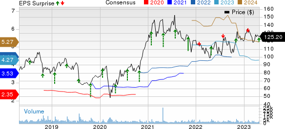 PTC Inc. Price, Consensus and EPS Surprise