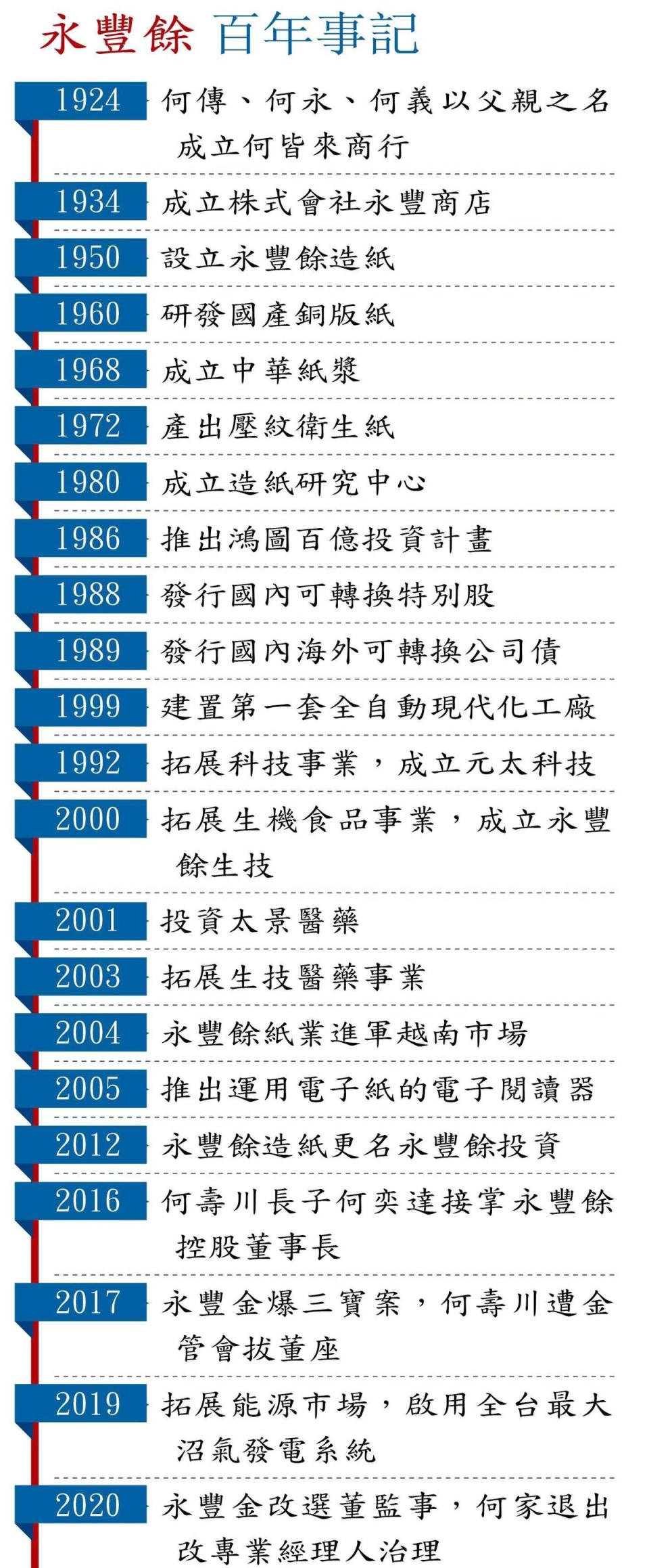 永豐餘百年事記