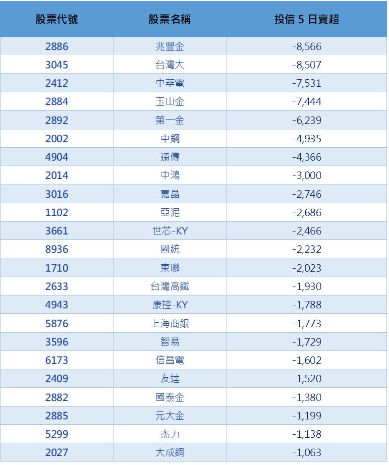 資料來源：CMoney