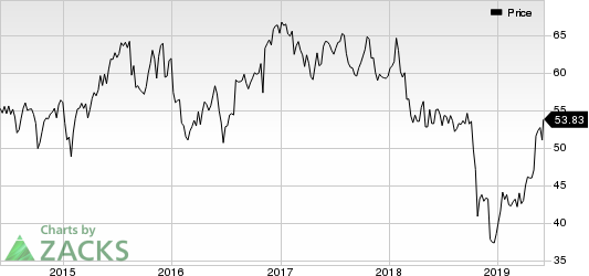 American International Group, Inc. Price