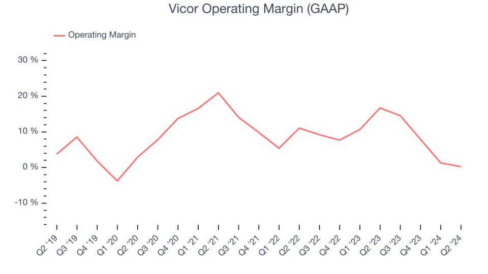 Vicor Operating Margin (GAAP)