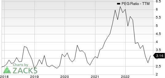 Fortinet, Inc. PEG Ratio (TTM)