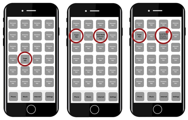 A drawing of three smartphone displays, showing the three conditions used in the experiment. From left to right, a screen with distractor apps but no social media, a screen with social media apps, and a screen with social media apps with notifications.