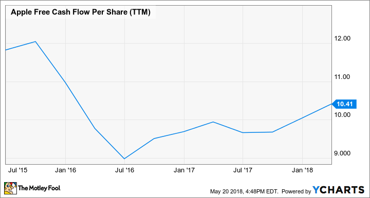 AAPL Free Cash Flow Per Share (TTM) Chart