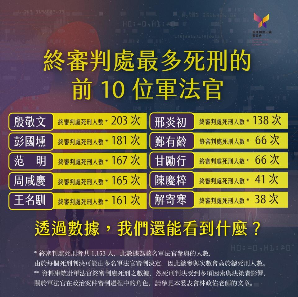 給我們0.0038，其餘免談。特務、線民才是白色恐怖禍害的源頭，哪有人清污染不同源頭清起，只在中下游清。軍事檢察官、軍法官只是中下游的污染物，不是污染源！   來源：促轉會網站