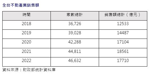 全台不動產業銷售額。（圖／信義房屋提供）