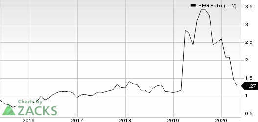 Taiwan Semiconductor Manufacturing Company Ltd. PEG Ratio (TTM)