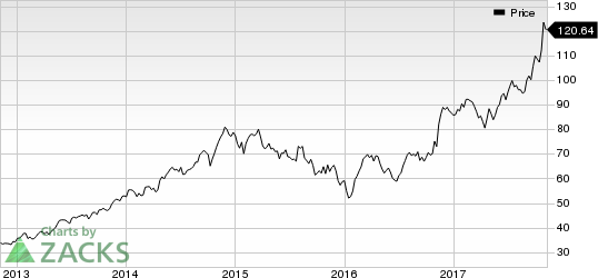 Old Dominion Freight Line, Inc. Price