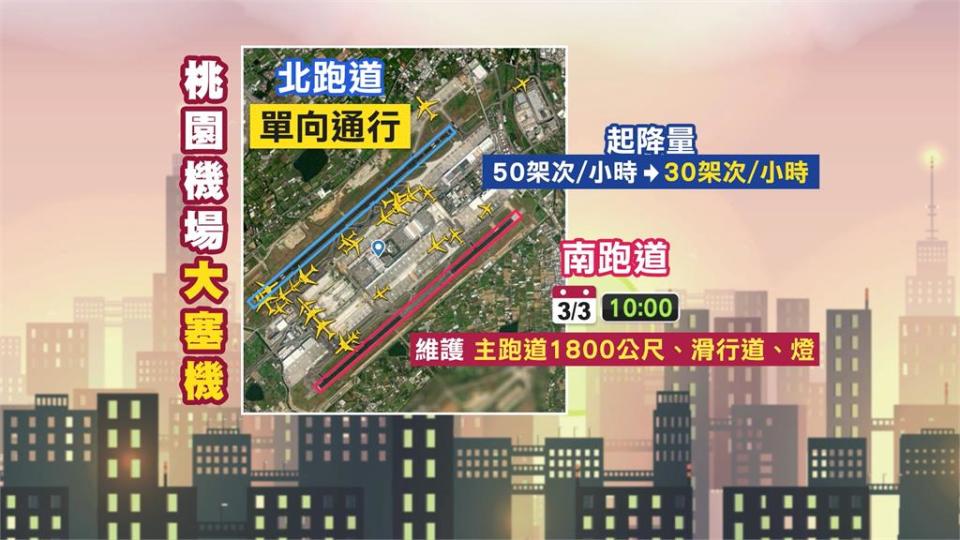 南跑道歲修「大塞機」爆怒火　桃機：拚今午夜恢復暢通