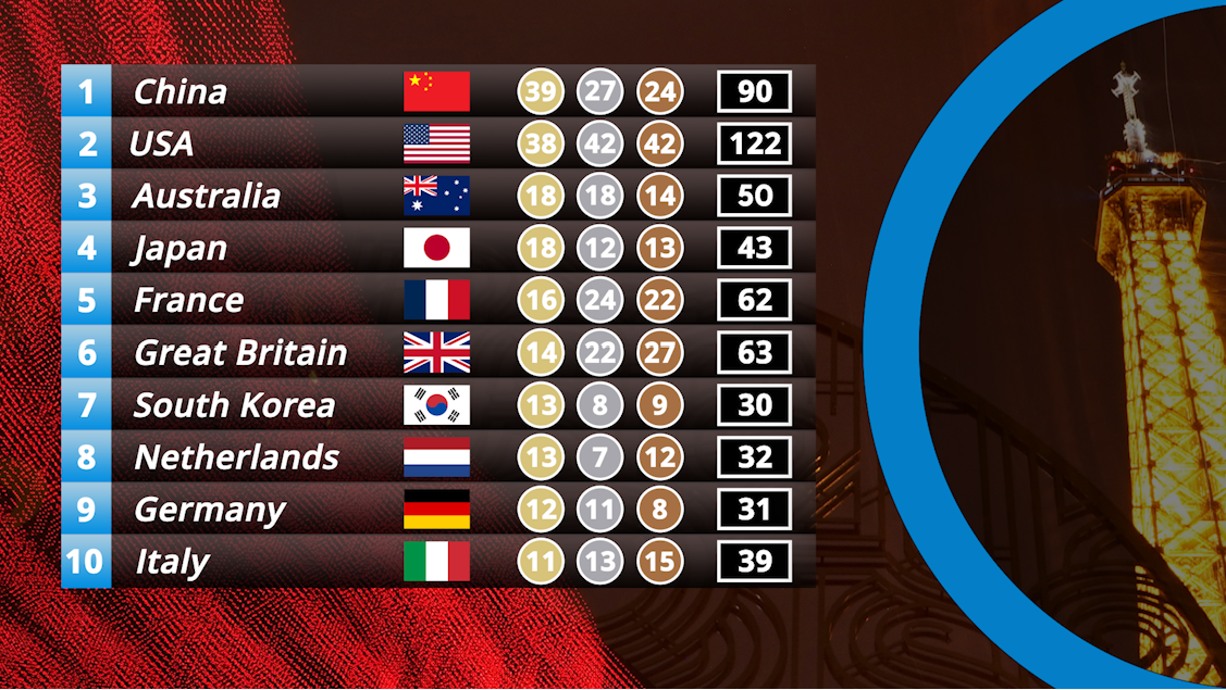 Olympic medal table after day 15 (PA Graphics)