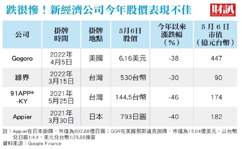 海漂掛牌不再是唯一選擇，台灣開始學習評估新經濟，軟體新創吸引外資，潛力獨角獸被看見