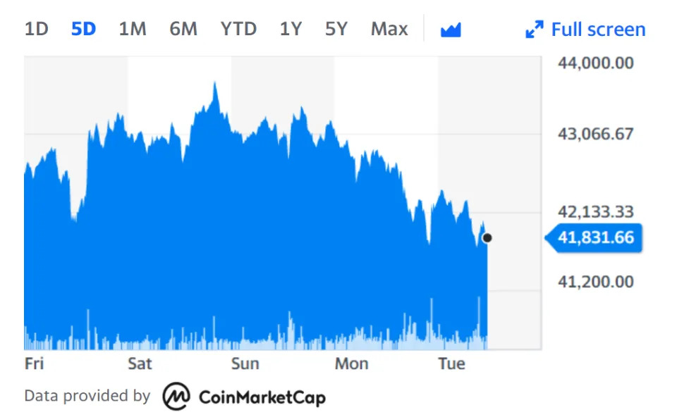 Bitcoin continued to fall on Tuesday after a recent sell-off. Chart: Yahoo Finance