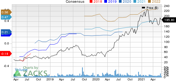 Zscaler, Inc. Price and Consensus